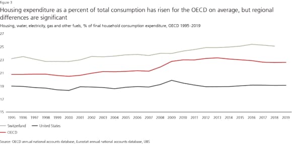 Graph showing housing expenditure as a percent of total consumption has risen for the OECD on average, but regional differences are significant (Housing, water, electricity, gas and other fuels, % of final household consumption expenditure, OECD 1995–2019)