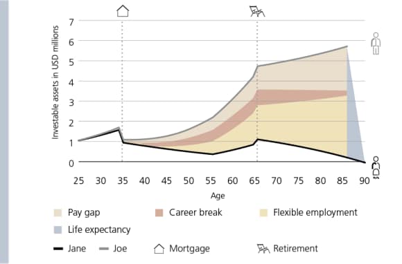 Impact of Jane's longer life expectancy