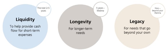 The Liquidity. Longevity. Legacy. (3L) framework