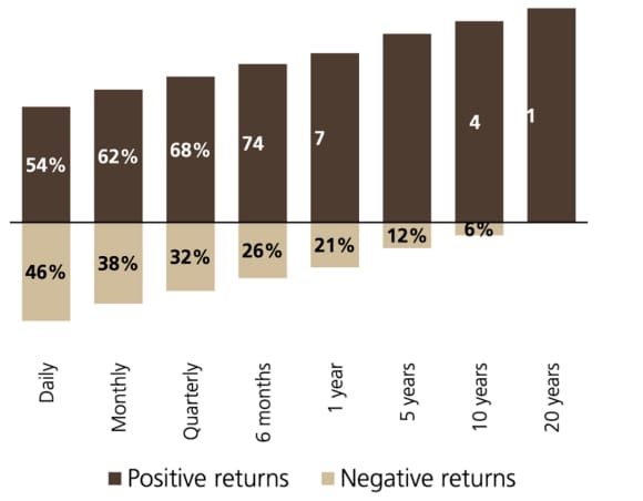 Frequency of losses, S&P 500 returns since 1926 by holding period