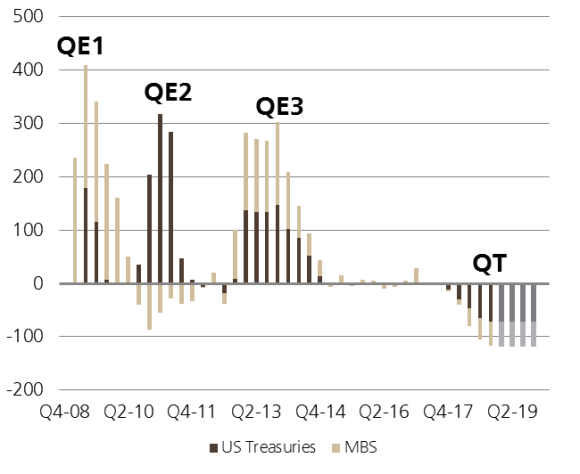 QT will be much smaller than QE