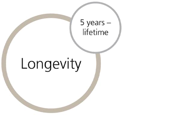 Longevity: 5 years–lifetime