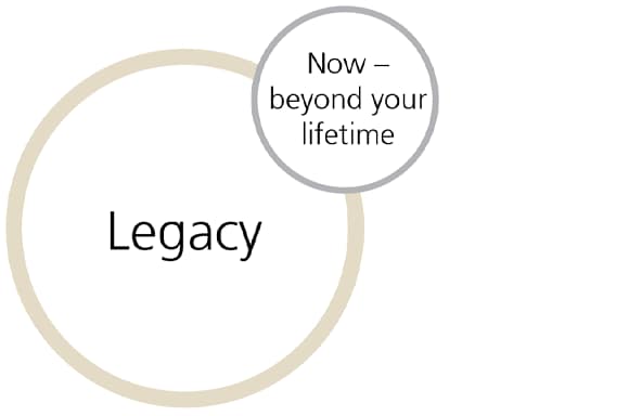 Legacy: Now–beyond your lifetime