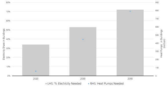 Electricity shares and market roll-out of heat pumps under IRENA's 1.5C scenario