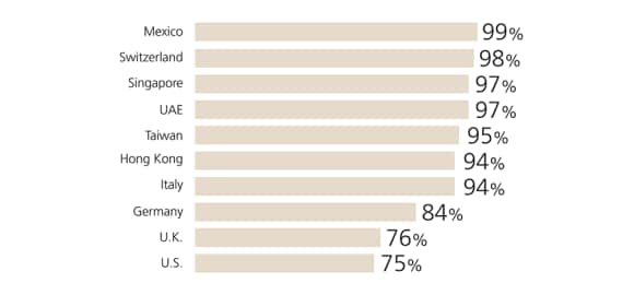 Percentage who are making financial changes by country