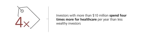 Wealthy investors spend the most on healthcare