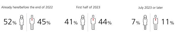 Short term - women 61% and men 48%, long term - women 51% and men 38%, Future generations - women 56% and men 35%