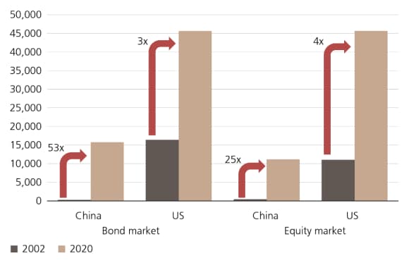 China's growing opportunity set