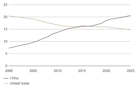 GDP as % of world total based on purchasing power parity