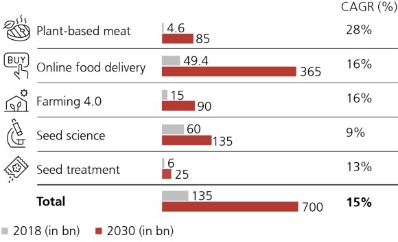 Food innovation market opportunity