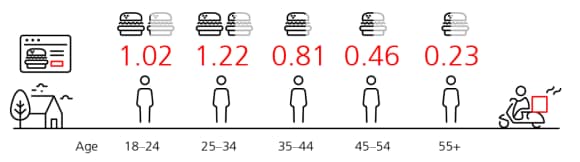Number of online food orders by young consumers