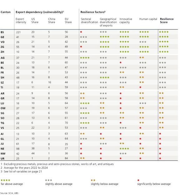 This table shows the export dependency and expected resilience to tariffs and trade barriers by canton. The table is sorted by resilience score: well above average, slightly above average, slightly below average, and well below average. Cantons with a well above average resilience score: BS, GE, VD, ZG, ZH Cantons with a slightly above average resilience score: AG, BE, BL, FR, SH, SZ, TI Cantons with a slightly below average resilience score: AR, GR, LU, OW, SG, SO, TG, VS Cantons with a well below average resilience score: AI, GL, JU, NE, NW, UR