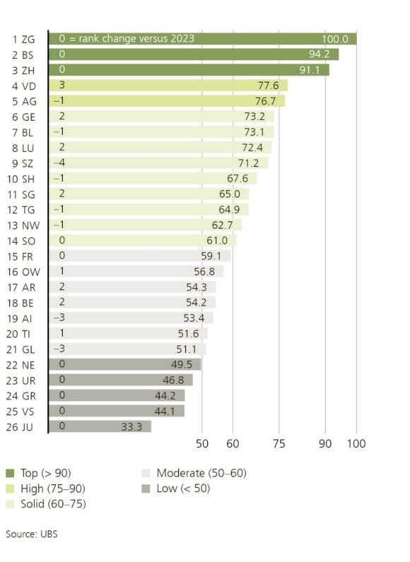The ranking according to the Cantonal Competitiveness Indicator 2025 is as follows: 1. ZG, 2. BS, 3. ZH, 4. VD, 5. AG, 6. GE, 7. BL, 8. LU, 9. SZ, 10. SH, 11. SG, 12. TG, 13. NW, 14. SO, 15. FR, 16. OW, 17. AR, 18. BE, 19. AI, 20. TI, 21. GL, 22. NE, 23. UR, 24. GR, 25. VS, 26. JU