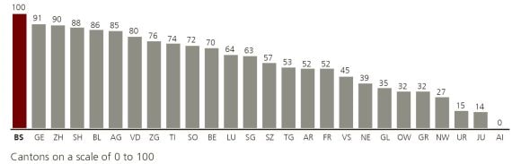 In the Economic Structure pillar, the cantons have the following ranking: 1. BS, 2. GE, 3. ZH, 4. SH, 5. BL, 6. AG, 7. VD, 8. ZG, 9. TI, 10. SO, 11. BE, 12. LU, 13. SG, 14. SZ, 15. TG, 16. AR, 17. FR, 18. VS, 19. NE, 20. GL, 21. OW, 22. GR, 23. NW, 24. UR, 25. JU, 26. AI.