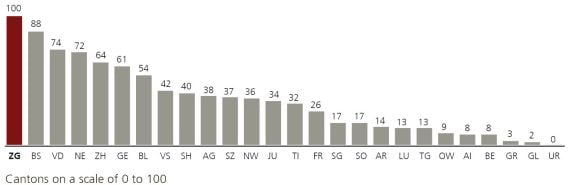 In the Innovation pillar, the cantons have the following ranking: 1. ZG, 2. BS, 3. VD, 4. NE, 5. ZH, 6. GE, 7. BL, 8. VS, 9. SH, 10. AG, 11. SZ, 12. NW, 13. JU, 14. TI, 15. FR, 16. SG, 17. SO, 18. AR, 19. LU, 20. TG, 21. OW, 22. AI, 23. BE, 24. GR, 25. GL, 26. UR.