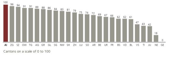 For the Public Finances pillar, the cantons are ranked as follows: 1. AI, 2. ZG, 3. SZ, 4. OW, 5. TG, 6. AG, 7. GR, 8. GL, 9. SG, 10. NW, 11. SH, 12. ZH, 13. LU, 14. SO, 15. AR, 16. BE, 17. UR, 18. FR, 19. BS, 20. VD, 21. BL, 22. VS, 23. TI, 24. JU, 25. NE, 26. GE.