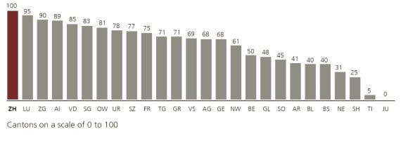 In the Labor Market pillar, the cantons have the following ranking: 1. ZH, 2. LU, 3. ZG, 4. AI, 5. VD, 6. SG, 7. OW, 8. UR, 9. SZ, 10. FR, 11. TG, 12. GR, 13. VS, 14. AG, 15. GE, 16. NW, 17. BE, 18. GL, 19. SO, 20. AR, 21. BL, 22. BS, 23. NE, 24. SH, 25. TI, 26. JU.