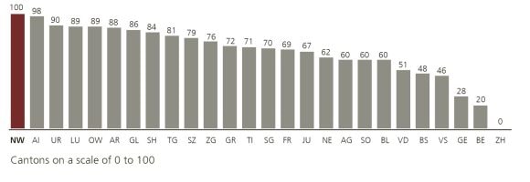 For the Cost Environment pillar, the cantons are ranked as follows: 1. NW, 2. AI, 3. UR, 4. LU, 5. OW, 6. AR, 7. GL, 8. SH, 9. TG, 10. SZ, 11. ZG, 12. GR, 13. TI, 14. SG, 15. FR, 16. JU, 17. NE, 18. AG, 19. SO, 20. BL, 21. VD, 22. BS, 23. VS, 24. GE, 25. BE, 26. ZH.