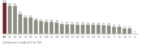 In the Human Capital pillar, the cantons have the following ranking: 1. BS, 2. ZH, 3. ZG, 4. GE, 5. VD, 6. BE, 7. LU, 8. BL, 9. NW, 10. SZ, 11. AG, 12. SG, 13. OW, 14. SH, 15. SO, 16. AR, 17. TG, 18. GR, 19. FR, 20. AI, 21. NE, 22. TI, 23. GL, 24. UR, 25. VS, 26. JU.