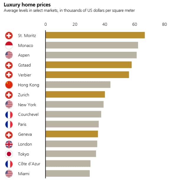 The graphic shows a selection of the most expensive luxury real estate markets worldwide. St. Moritz ranks first with prices above USD 66,000 per square meter, followed by Monaco (USD 62,000) and Aspen, Colorado (USD 61,000).