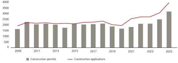 The chart shows the change in planned investment in converting and extending multi-family homes. This has risen sharply since 2020. Back then, projects worth CHF 1.7 billion were approved and applications worth CHF 1.9 billion submitted. By 2025, these figures had roughly doubled, with an approved volume of CHF 3.1 billion and applications submitted of CHF 3.9 billion. Sources: Infopro Digital and UBS im Umfang von 1,9 Milliarden Franken eingereicht. Bis 2020 haben sich diese Werte in etwa verdoppelt, mit einem baubewilligten Volumen von 3,1 Milliarden Franken und eingereichten Gesuchen für 3,9 Milliarden Franken. Die Quellen sind Infopro Digital und UBS.