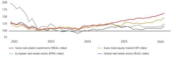 The chart shows the indexed total performance of various listed asset classes in Swiss francs. Between 13 October 2022 and 28 February 2026, Swiss real estate investments generated a total return of 62%, the Swiss total equity market 47%, European real estate stocks 25%, and global real estate stocks 18%. Sources: Bloomberg and UBS.