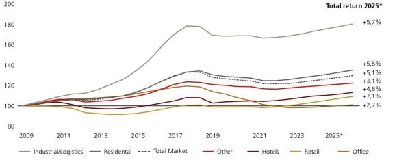 The chart shows total returns on global direct investments by segment over the period 2019 to 2025. By far the highest total return (80%) was in the industrial segment, followed by residential (+35%), other (22%), hotels (13%), retail (9%) and offices (1%). Sources: MSCI Real Assets and UBS