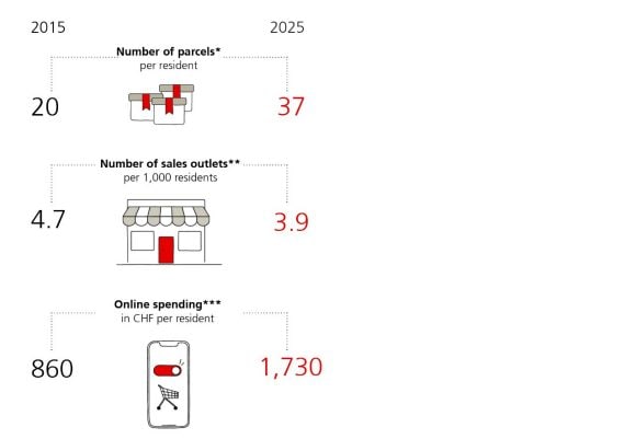 The chart shows the shift from bricks and mortar to online retailing. In 2015, 20 packages were shipped per resident; by 2027, this number had risen to 37. Online spending per resident grew over the same period from CHF 860 to CHF 1,710 per capita per year. The number of sales outlets per thousand residents, by contrast, shrank from 4.7 to 3.9. Sources: PostCom, FSO, Swiss Retailers Trade Association, and UBS.