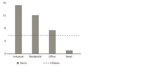The chart shows the change in asking rents since 2010. Rents for commercial premises have risen 14%, residential 12%, offices 7% and retail 1%. Inflation was 6%. Sources: Wüest Partner, FSO and UBS