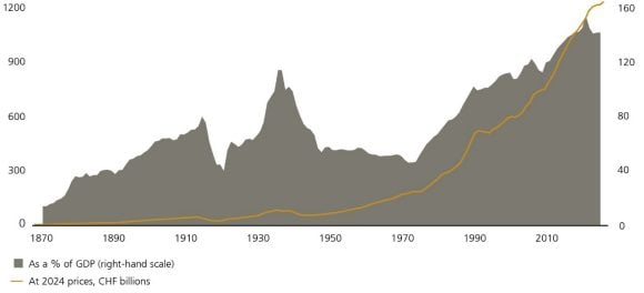 The chart shows that the volume of outstanding mortgages in Switzerland grew faster than GDP over the past 50 years and stood at more than CHF 1.2 trillion in 2024. This is equivalent to 143% of GDP. Sources: Jordà et al. 2017, SNB, FSO, SECO and UBS