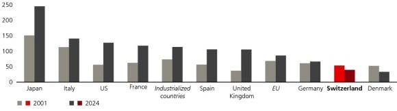 The chart shows government debt in various countries in 2001 and 2024 as a % of GDP. Debt has risen in most countries. It is currently highest in Japan (236%), followed by Italy (135%) and the USA (122%). Only a small number of industrialized countries have low levels of government debt, e.g. Denmark (32%) and Switzerland (38%). Sources: IMF and UBS
