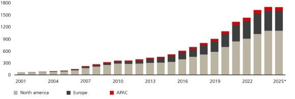 The chart shows the trend in assets in private debt funds globally over the period from 2001 to the first quarter of 2025, broken down by region. Fund assets grew substantially over the period as a whole. North America is highly dominant and makes up the largest share of total volume, followed by Europe and Asia-Pacific. In 2025, global assets in private debt funds reached just under USD 1,700 billion, of which around USD 1,100 billion was from North America, about USD 500 billion from Europe and just under USD 100 billion from APAC. 