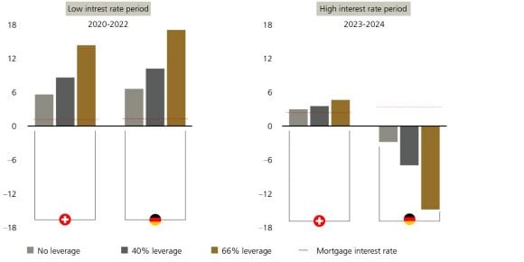 The chart shows that thanks to the low interest rates, between 2020 and 2022 it was possible to earn high average annual returns on equity of 15% and 17%, respectively, in Switzerland and Germany on direct real estate investments using a leverage ratio of 66%. In the period 2023 to 2024, however,  the combination of higher interest rates and writedowns on real estate portfolios in Germany resulted in a strongly negative annualized return on equity of -15% using the same leverage, while the Swiss portfolio still generated a positive return of 5%. Sources: MSCI, SNB, Deutsche Bundesbank and UBS.
