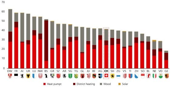 The chart shows the percentage of sustainable heating systems in the 26 cantons and the Swiss average, each broken down by type (heat pump, district heating, wood, solar).  The highest percentages of sustainable heating systems can be found in Obwalden, Freiburg and Appenzell Innerrhoden; the lowest in Neuchâtel, Vaud and Geneva. Heat pumps are most frequently used, followed by wood, district heating and solar. Sources: FSO and UBS