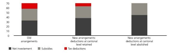 The chart shows the breakdown of investment costs for heat pumps and replacement windows worth CHF 70,000. Under the current tax arrangements, more than one-third of the costs are covered by subsidies and at least one-sixth by tax deductions. Investors bear just under half of the total costs themselves: CHF 32,000. Following the abolition of imputed rental value, deductions for energy measures will no longer be available at federal level, so investors will have to pay roughly CHF 6,000 more. If tax deductability is also abolished at cantonal level, the owner’s share rises to around CHF 45,000. Source: UBS