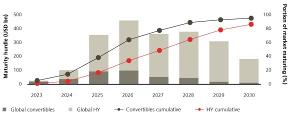 A chart showing that higher rates and the impending maturity wall put pressure on firms to repay loans, creating opportunities in distressed debt, displaying the maturity wall of convertible and high yield bonds, in USD bn, vs. portion of respective market maturing