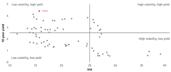 Chart showing that higher yields and low volatility are a boost for capital preservation, displaying the past 5 years 12-month trailing VIX average vs. 10-year US bond yield, based on quarterly data, and current level