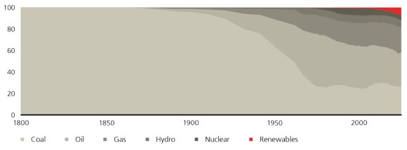 A chart showing that the transition to renewables is under way, displaying primary energy consumption by fuel source, share of total, in %