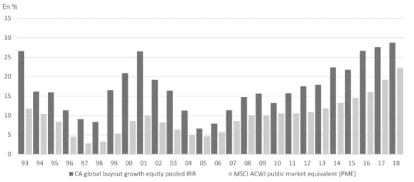 Vintage year IRR comparison between global PE and public equities
