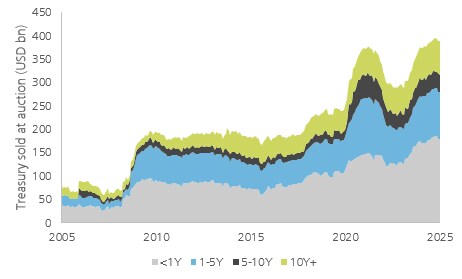 மகசூல் வளைவின் நீண்ட முடிவு வெளியீட்டில் 18% ஆகும்.