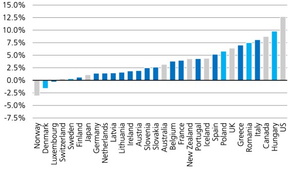 அமெரிக்கா தனது வருவாயில் அதிக பங்கை வட்டிக்கு செலவிடுகிறது.
