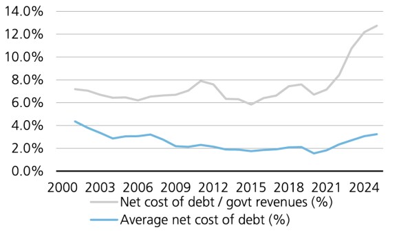 அமெரிக்க கடன் சுமையின் விலை தொடர்ந்து அதிகரித்து வருகிறது.