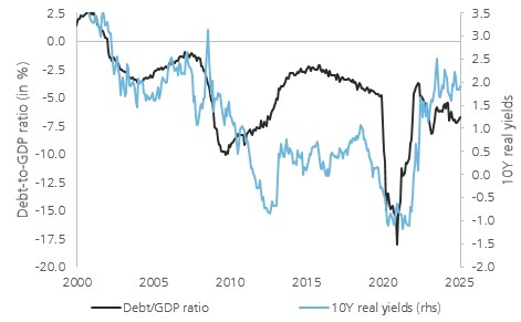 10 ஆண்டு உண்மையான மகசூல் மற்றும் அமெரிக்க கடன் விகிதத்தில் ஏற்படும் மாற்றங்கள்