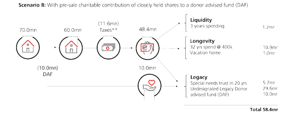 Using the 3Ls when developing a post-exit roadmap can uncover pre-exit opportunities