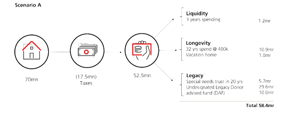 Using the 3Ls when developing a post-exit roadmap can uncover pre-exit opportunities