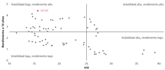 Media VIX de 12 meses previos en los últimos cinco años frente al rendimiento de los bonos a 10 años de Estados Unidos, datos trimestrales, y nivel actual