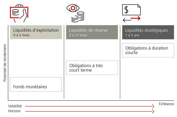 To help you define your liquidity needs, we have a cash management framework that targets investments across the risk, maturity and liquidity spectrum. We categorize cash in three ways: Operating, Reserve and Strategic. And we have a full range of offerings, both funds and separately managed account strategies, which align with each category.