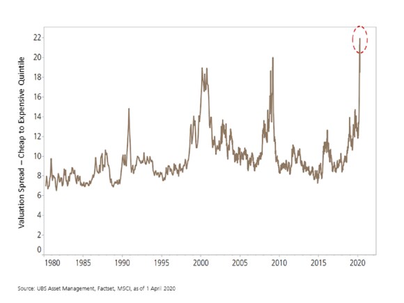 La différence de valorisation entre les actions à petite et à grande capitalisation aux États-Unis entre le 1er janvier 1980 et le 1er avril 2020