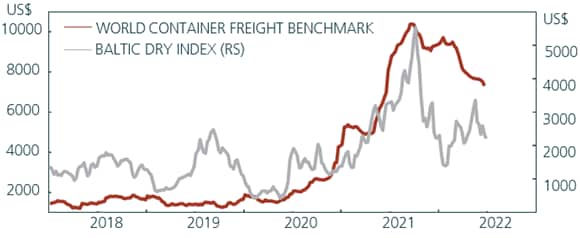Un graphique montrant World Container Freight Benchmark par rapport à l’indice Baltic Dry de 2018 à 2022