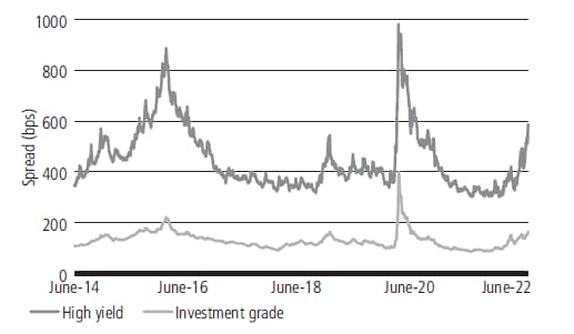 Image explicative Spreads des obligations «cash» Investment Grade et à haut rendement